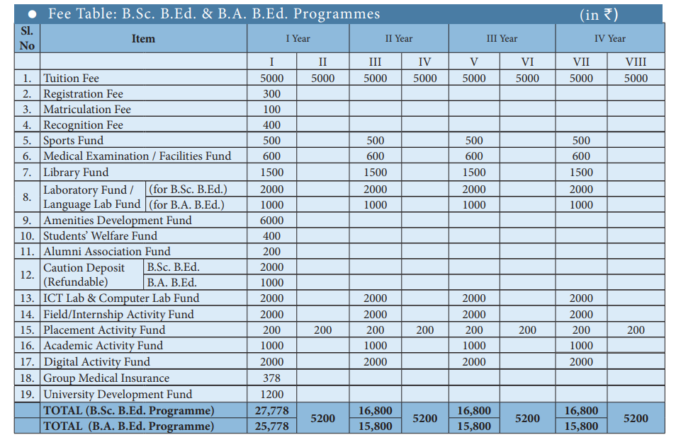 PONDICHERRY UNIVERSITY B.Ed ADMISSION 2024-25